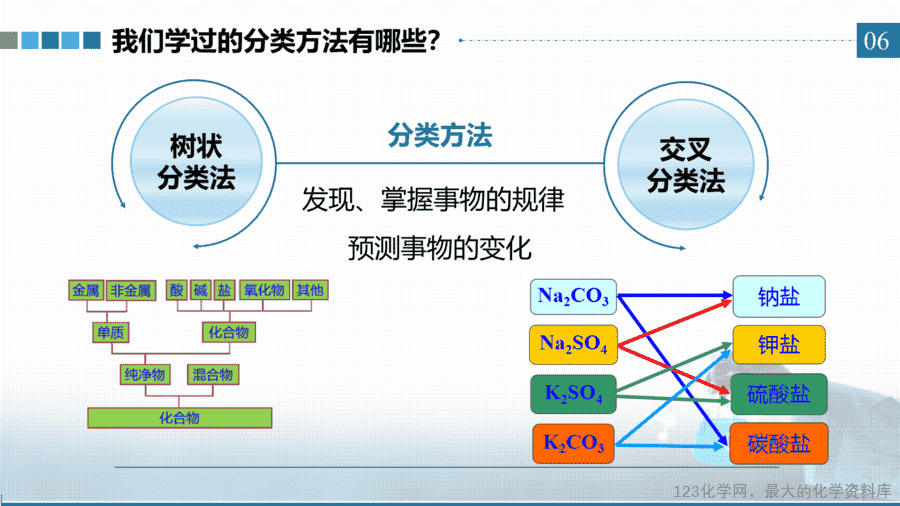 20617_教学课件选择性必修3第一章第一节第1有机化合物的分类方法-6 【课件+学案+教案+作业】优质课人教版选择性必修3《有机化学基础》第一章第一节第1课时《有机化合物的分类方法》