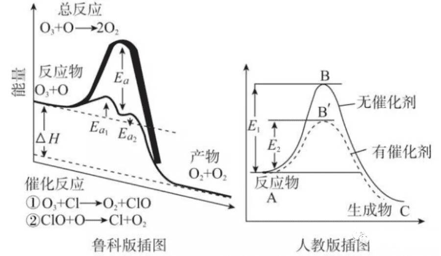 能垒与活化能区别 能垒与活化能区别
