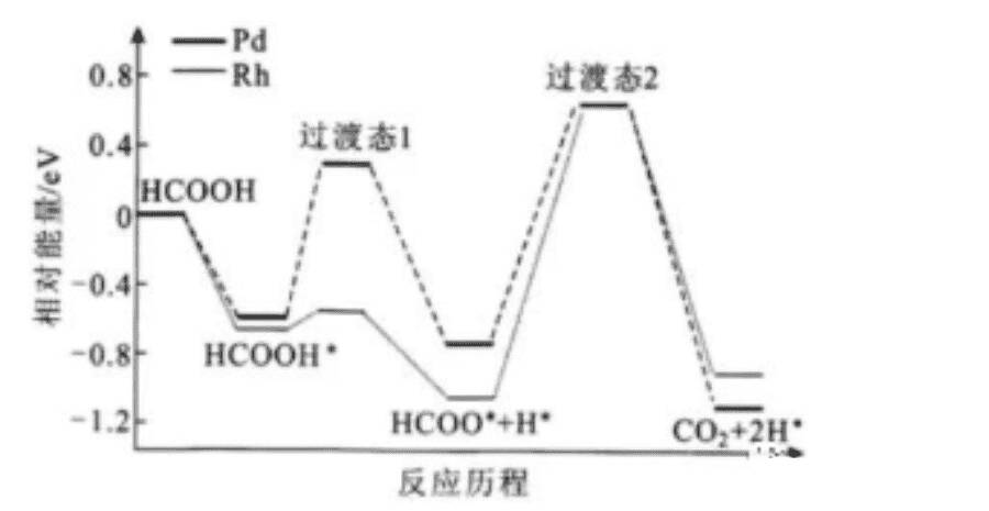 能垒与活化能区别 能垒与活化能区别
