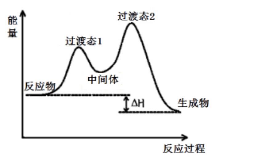 能垒与活化能区别 能垒与活化能区别