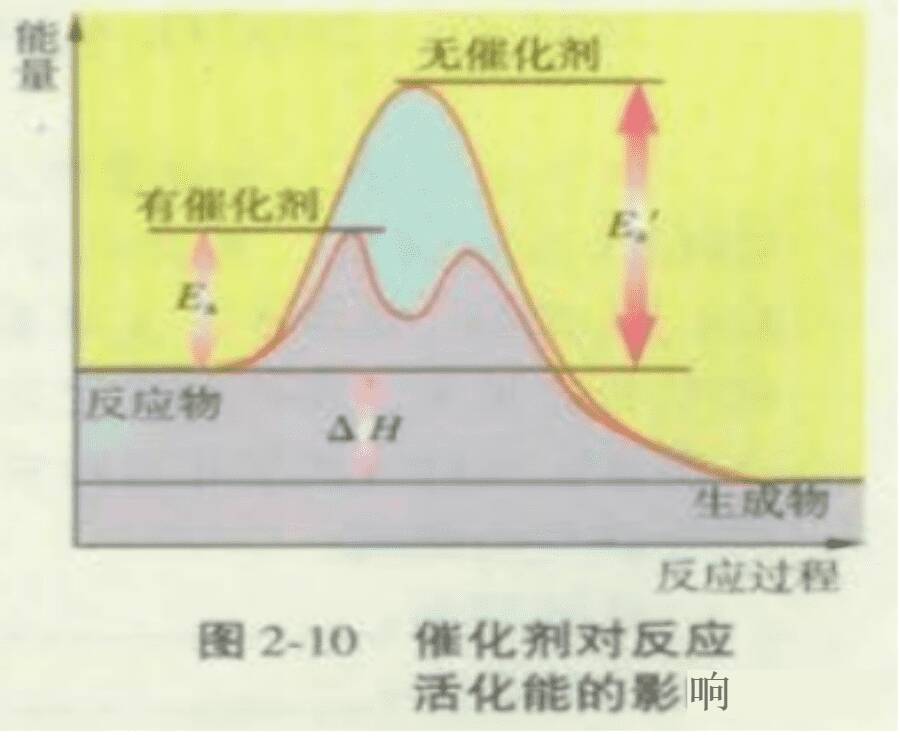 能垒与活化能区别 能垒与活化能区别