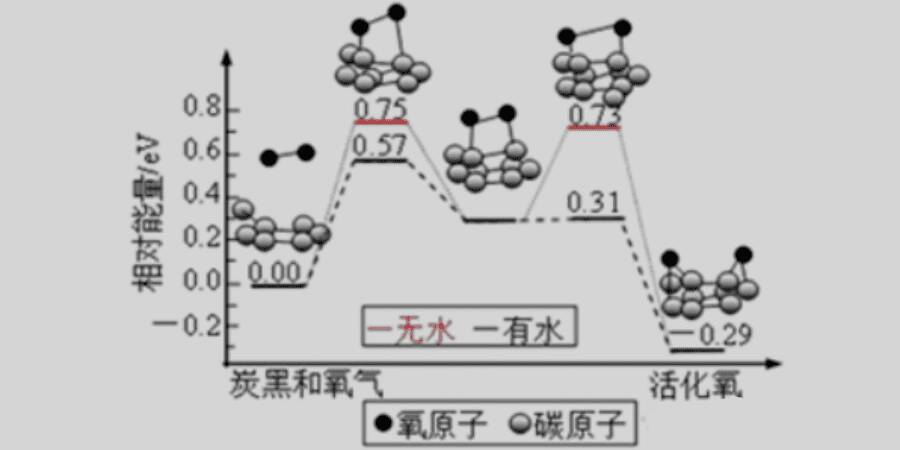 能垒与活化能区别 能垒与活化能区别