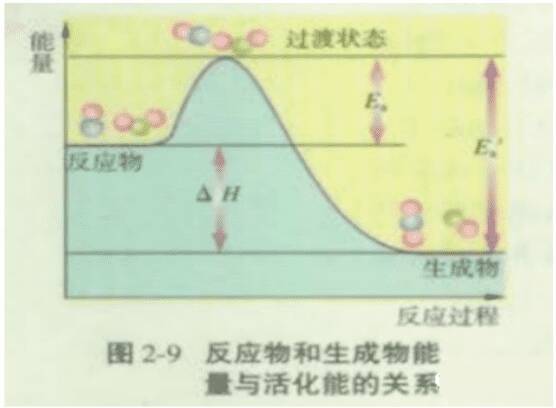 能垒与活化能区别 能垒与活化能区别