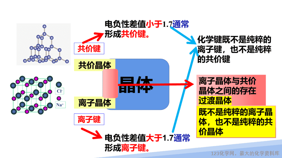 【课件】2025高二化学人教版选择性必修2《物质结构与性质》第3章第3节《金属晶体与离子晶体》第2课时