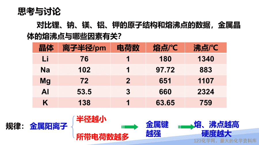 【课件】2025高二化学人教版选择性必修2《物质结构与性质》第3章第3节《金属晶体与离子晶体》第1课时