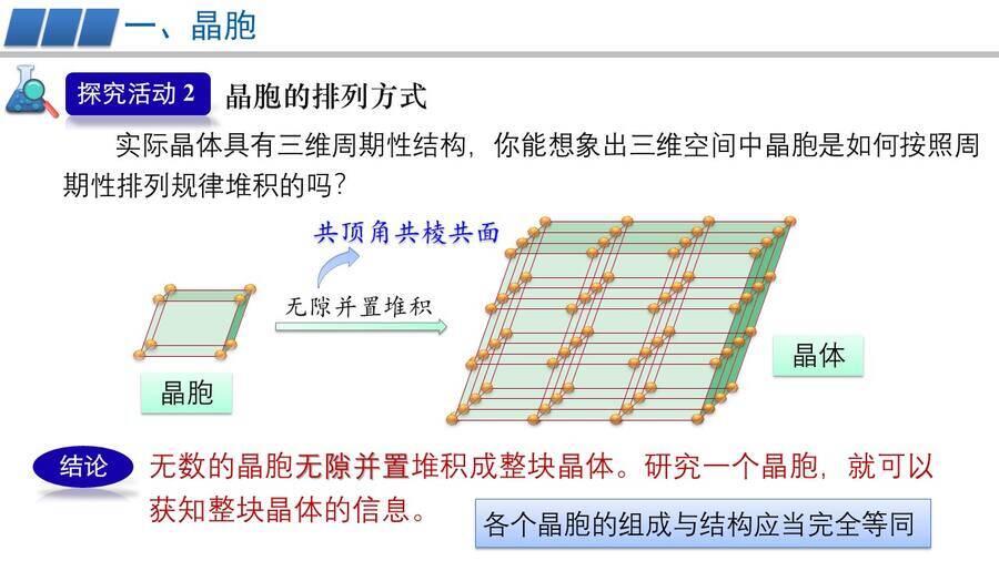 幻灯片10 【优质课件】高中化学人教版选择性必修2物质结构与性质第三章第一节第2课时《晶胞、晶体结构的测定》