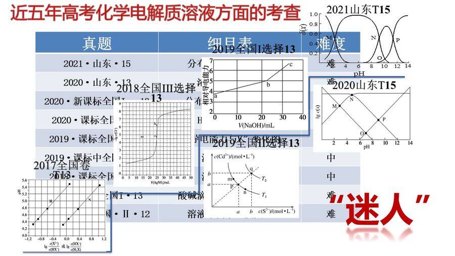幻灯片2 高考化学二轮复习优质课件《电解质溶液离子平衡的图像分析——基于思维模型建构的实践 》山东省福山第一中学张爱