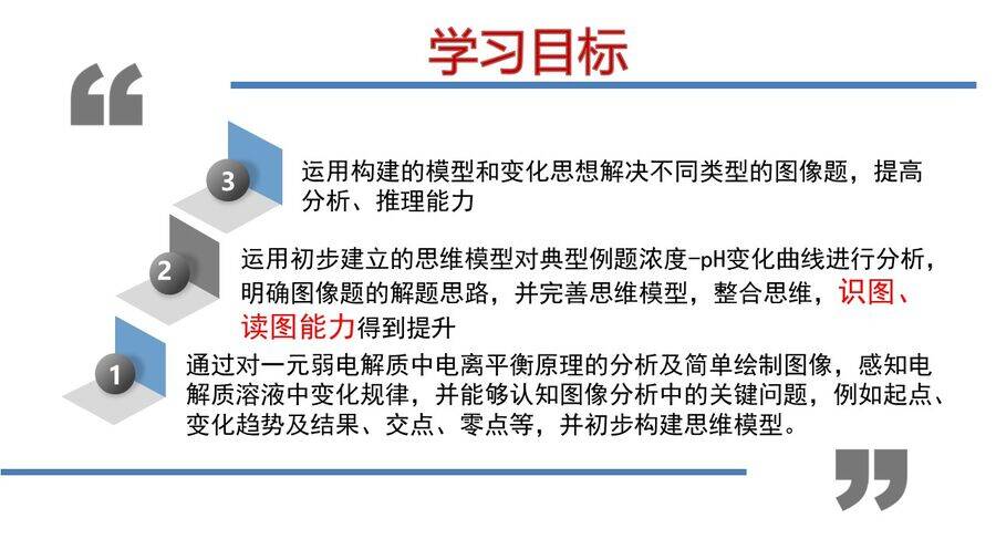 幻灯片4 高考化学二轮复习优质课件《电解质溶液离子平衡的图像分析——基于思维模型建构的实践 》山东省福山第一中学张爱