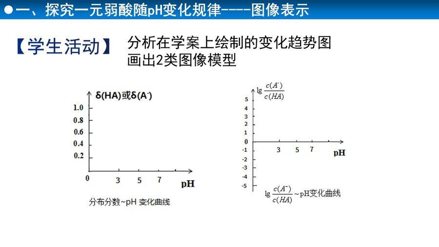 幻灯片6 高考化学二轮复习优质课件《电解质溶液离子平衡的图像分析——基于思维模型建构的实践 》山东省福山第一中学张爱