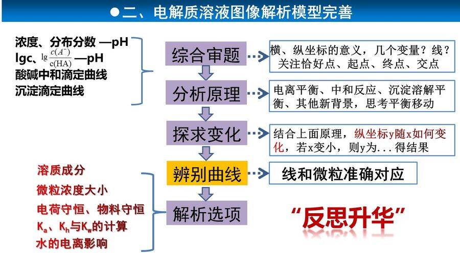 幻灯片11 高考化学二轮复习优质课件《电解质溶液离子平衡的图像分析——基于思维模型建构的实践 》山东省福山第一中学张爱