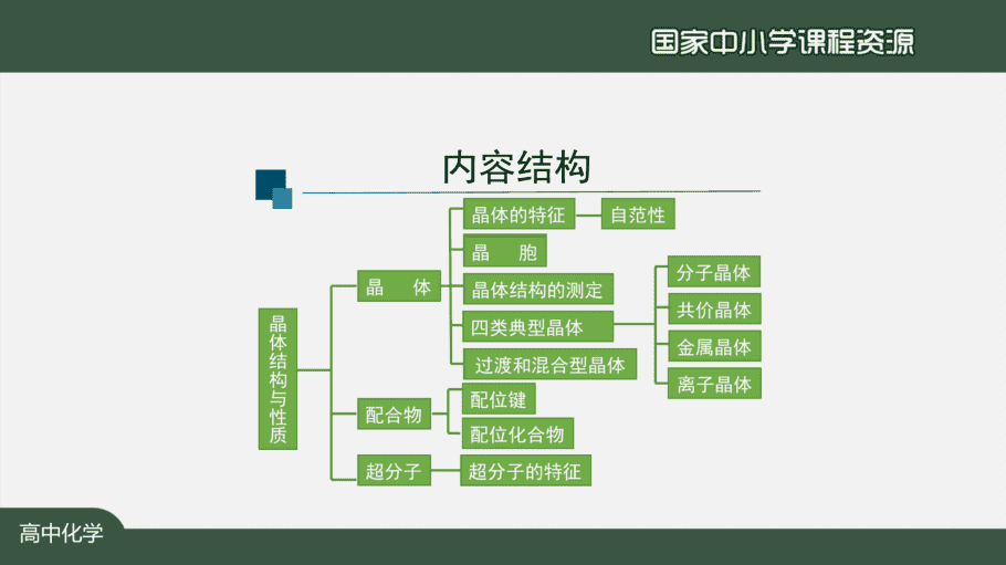 1215高二【化学(人教版)】晶体结构与性质复习(第一课时)-课件-6