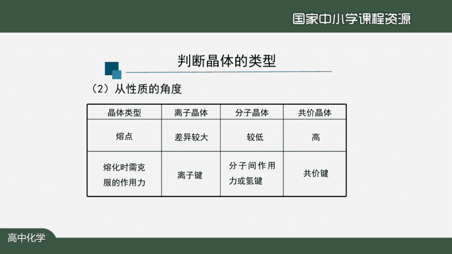 【课件+教案+习题+任务单】国家云课堂优质课1210高二化学(人教版)金属晶体与离子晶体(第二课时)