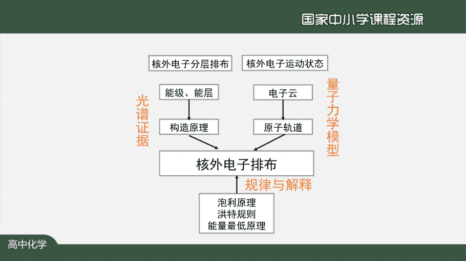 1110高二【化学(人教版)】原子结构与性质复习(第二课时)-课件-3