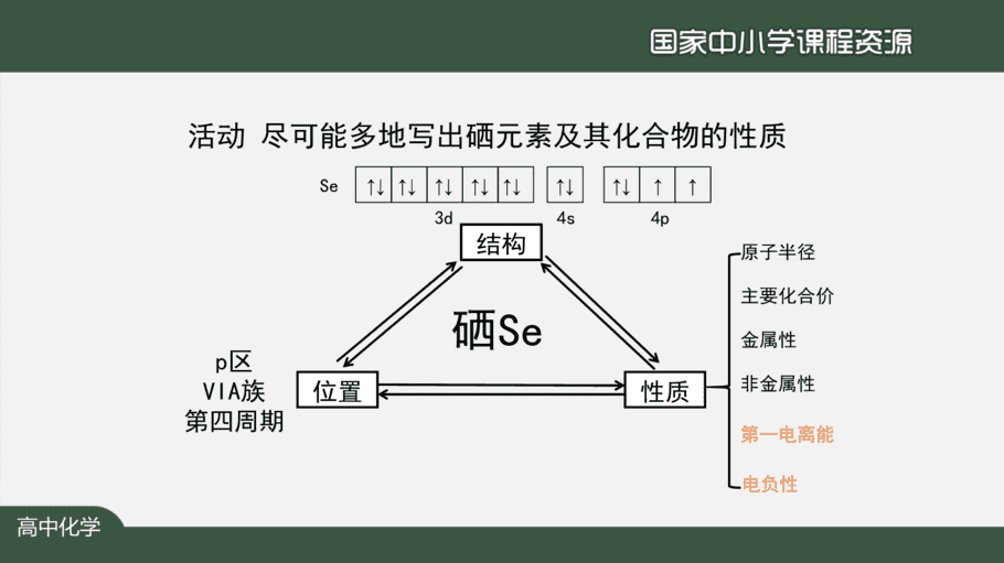1110高二【化学(人教版)】原子结构与性质复习(第二课时)-课件-7
