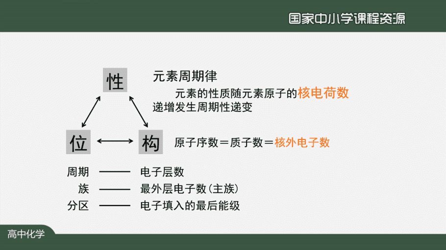 1105高二【化学(人教版)】原子结构与元素的性质(第二课时)-课件-2