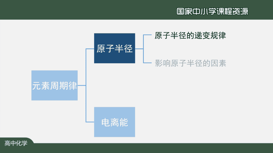 1105高二【化学(人教版)】原子结构与元素的性质(第二课时)-课件-9