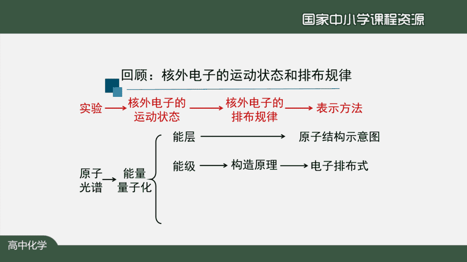 1030高二【化学(人教版)】原子结构(第三课时)-课件-3