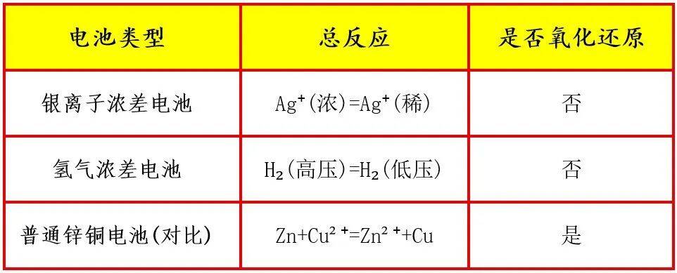浓差电池的本质是什么？