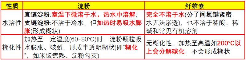 淀粉和纤维素结构有什么差异？