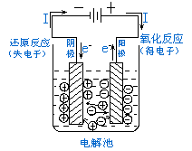 原电池与电解池的辨析 原电池与电解池的辨析