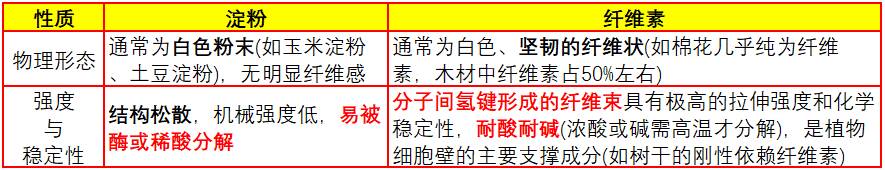 淀粉和纤维素结构有什么差异？