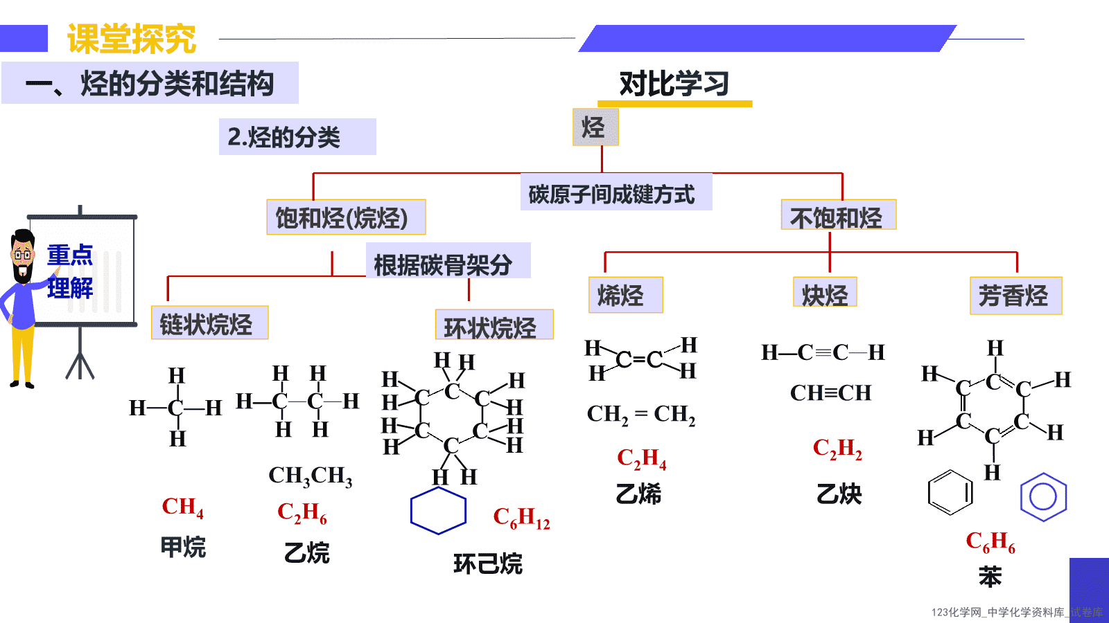 2026学年高一化学人教版必修第二册第7章第2节第2课时烃、有机物共面共线问题同步课件