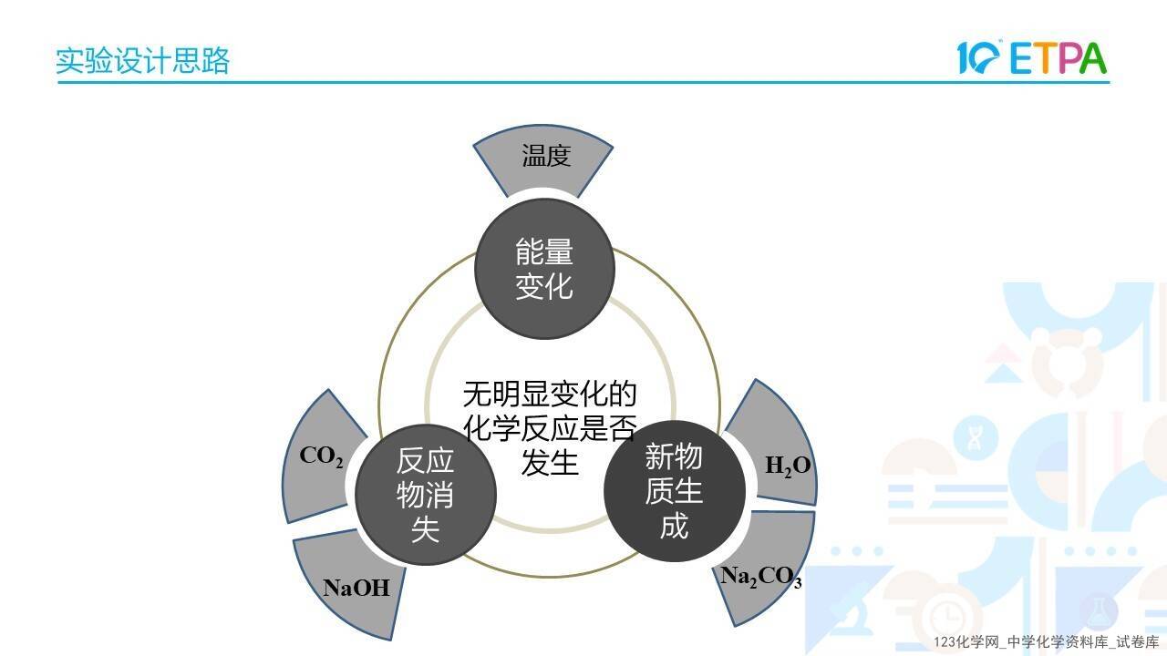 第十届全国中小学化学实验教学说课活动《构建无明显现象反应的思维模型-以NaOH和CO2反应为例》沧州市第十六中学 张钰