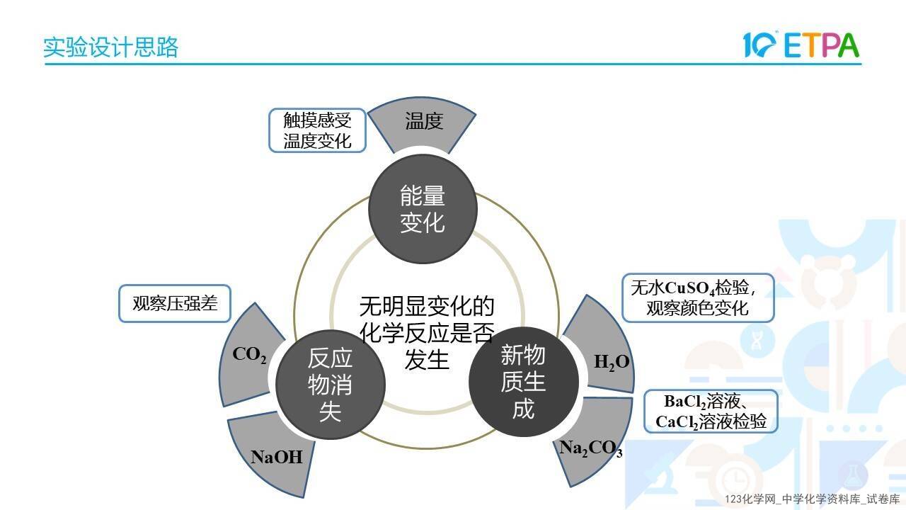 第十届全国中小学化学实验教学说课活动《构建无明显现象反应的思维模型-以NaOH和CO2反应为例》沧州市第十六中学 张钰