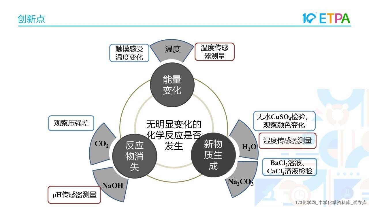 第十届全国中小学化学实验教学说课活动《构建无明显现象反应的思维模型-以NaOH和CO2反应为例》沧州市第十六中学 张钰
