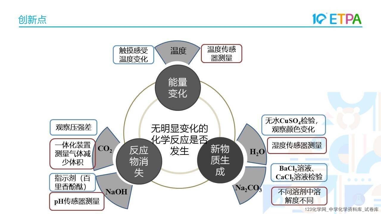 第十届全国中小学化学实验教学说课活动《构建无明显现象反应的思维模型-以NaOH和CO2反应为例》沧州市第十六中学 张钰
