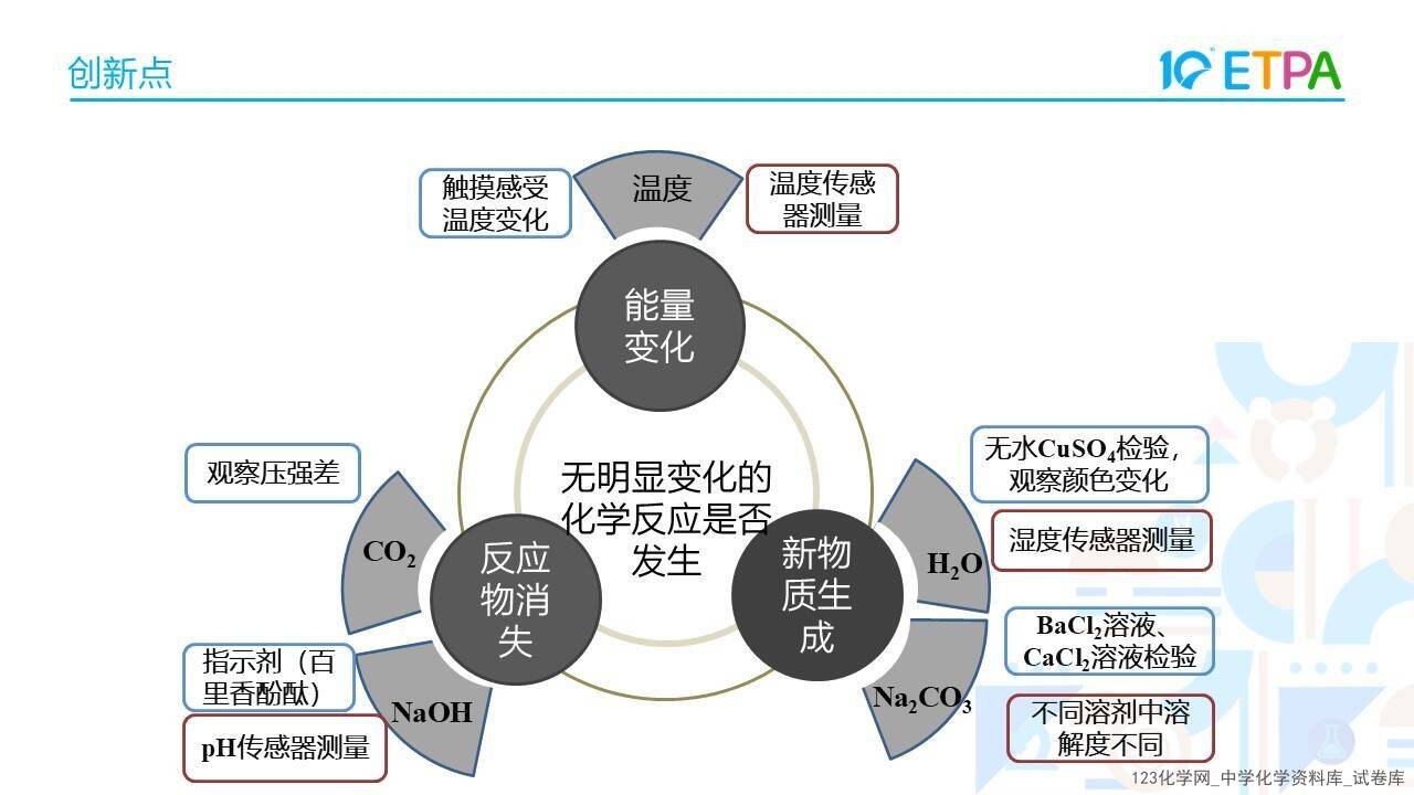 第十届全国中小学化学实验教学说课活动《构建无明显现象反应的思维模型-以NaOH和CO2反应为例》沧州市第十六中学 张钰