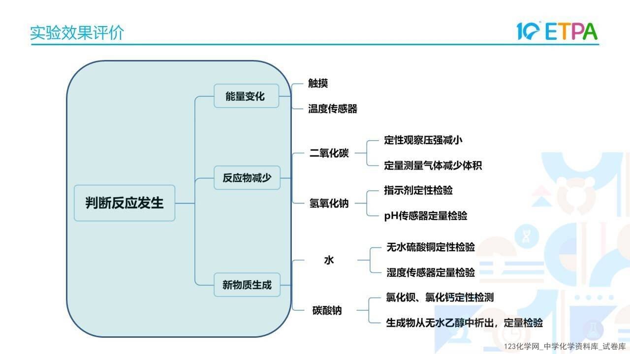 第十届全国中小学化学实验教学说课活动《构建无明显现象反应的思维模型-以NaOH和CO2反应为例》沧州市第十六中学 张钰