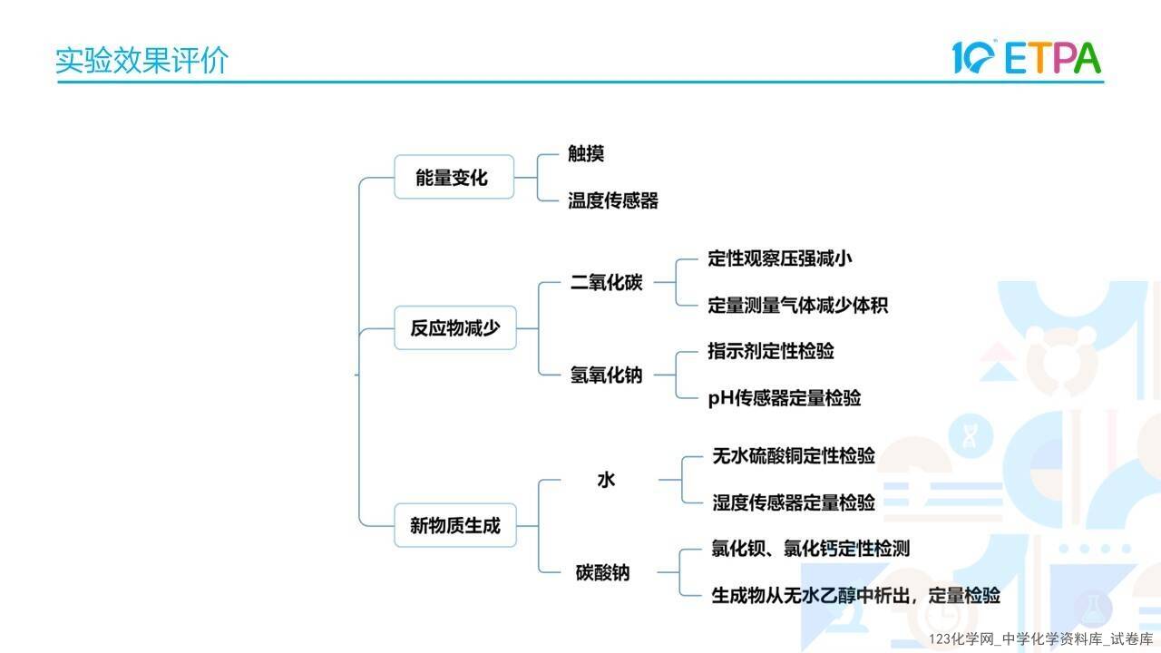 第十届全国中小学化学实验教学说课活动《构建无明显现象反应的思维模型-以NaOH和CO2反应为例》沧州市第十六中学 张钰