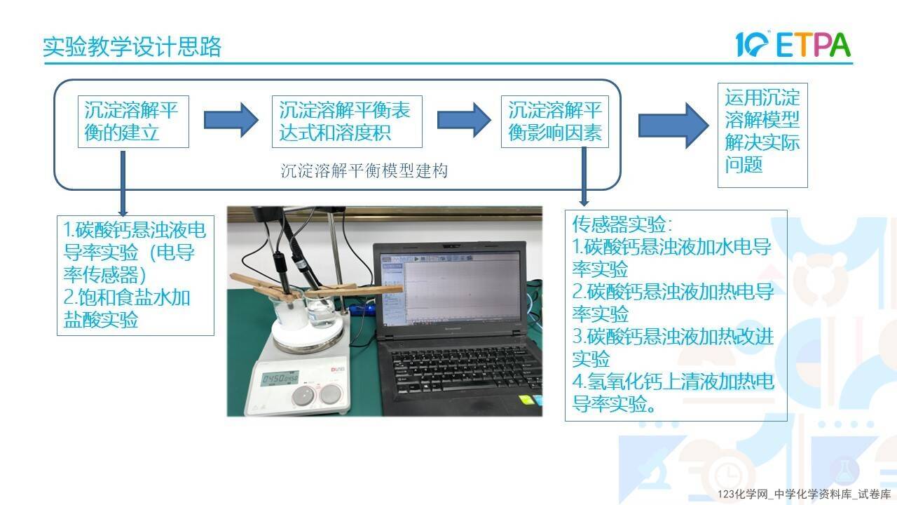 第十届全国中小学化学实验教学说课活动《基于手持技术的沉淀溶解平衡及影响因素的探究》韩林延邯郸市第四中学