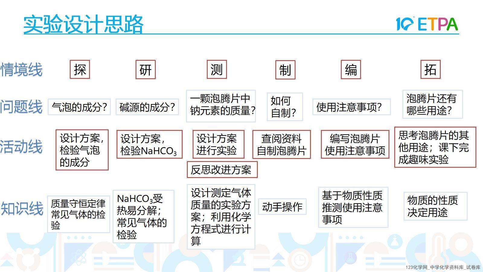 第十届全国中小学实验教学说课活动《项目式学习-探究泡腾片中碱源成分并自制泡腾片》课件下载说课教师：程淼（石家庄市第四十四中学）