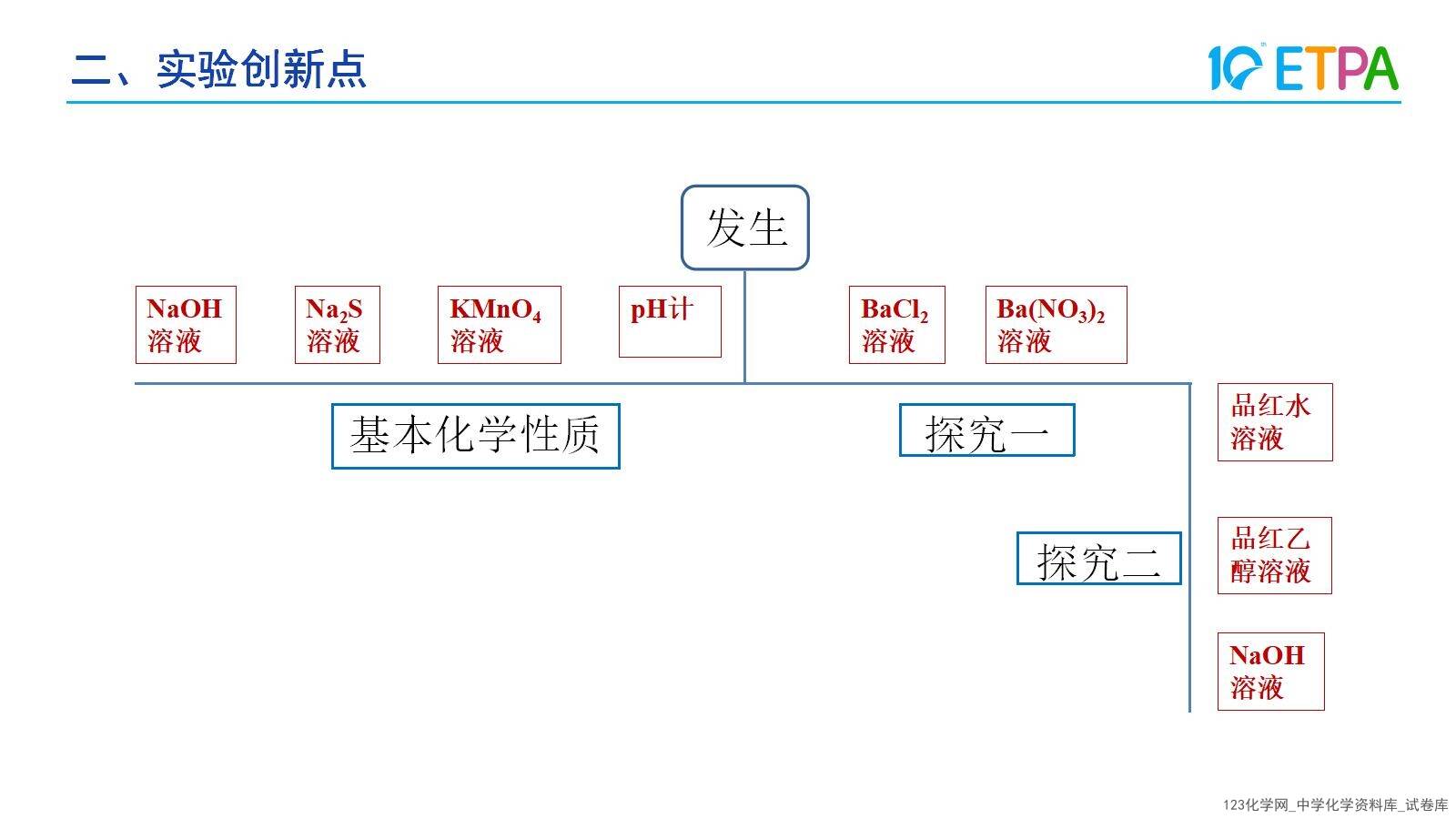 第十届全国中小学化学实验教学说课活动《二氧化硫性质联合实验的创新与探究》课件说课教师韩金平泉市第一中学