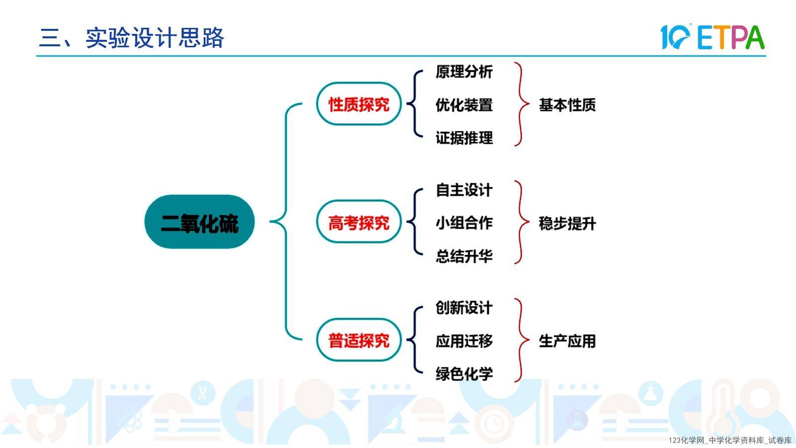 第十届全国中小学化学实验教学说课活动《二氧化硫性质联合实验的创新与探究》课件说课教师韩金平泉市第一中学