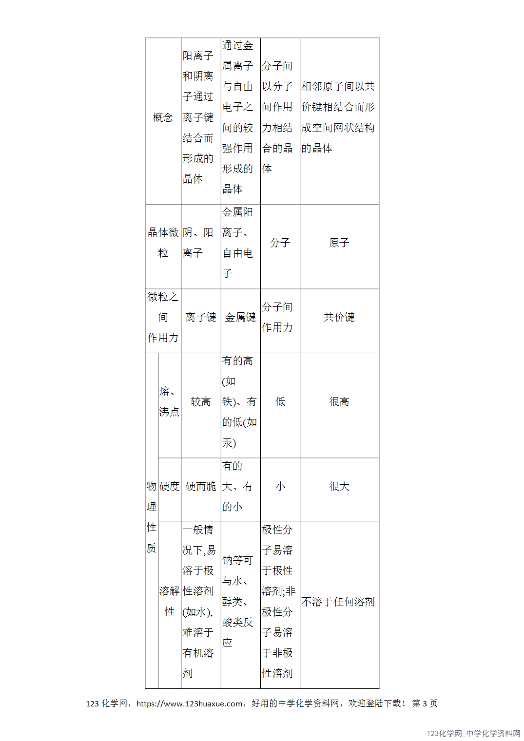 【精品练习】2026年高考化学二轮复习《物质结构与性质》题型突破4晶体类型与微粒间作用力原因解释类题目word版含答案