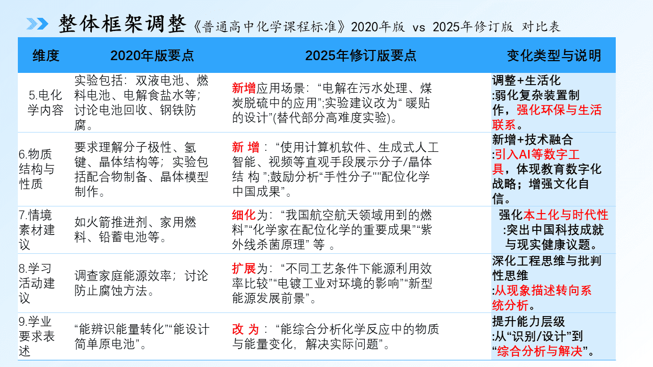专家讲座课件《精准施策 提质增效 黑吉辽蒙近三年高考化学试题研究及2026备考指导——基于核心素养的命题分析与复习策略》