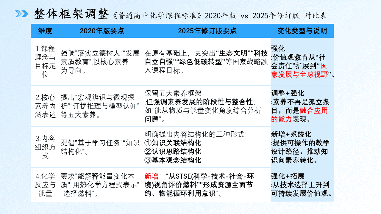 专家讲座课件《精准施策 提质增效 黑吉辽蒙近三年高考化学试题研究及2026备考指导——基于核心素养的命题分析与复习策略》