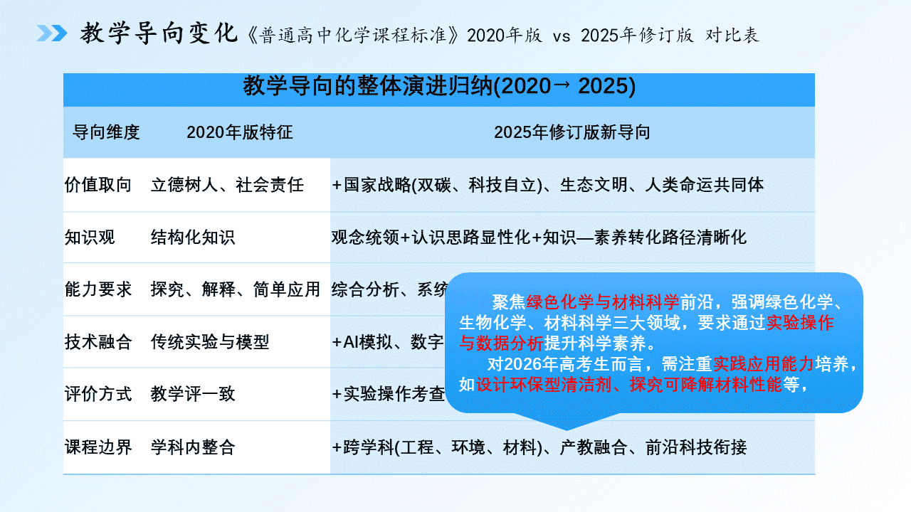 专家讲座课件《精准施策 提质增效 黑吉辽蒙近三年高考化学试题研究及2026备考指导——基于核心素养的命题分析与复习策略》