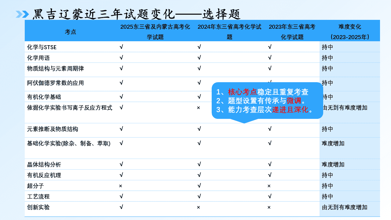 专家讲座课件《精准施策 提质增效 黑吉辽蒙近三年高考化学试题研究及2026备考指导——基于核心素养的命题分析与复习策略》
