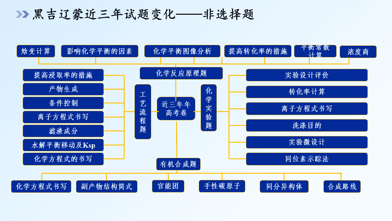 专家讲座课件《精准施策 提质增效 黑吉辽蒙近三年高考化学试题研究及2026备考指导——基于核心素养的命题分析与复习策略》