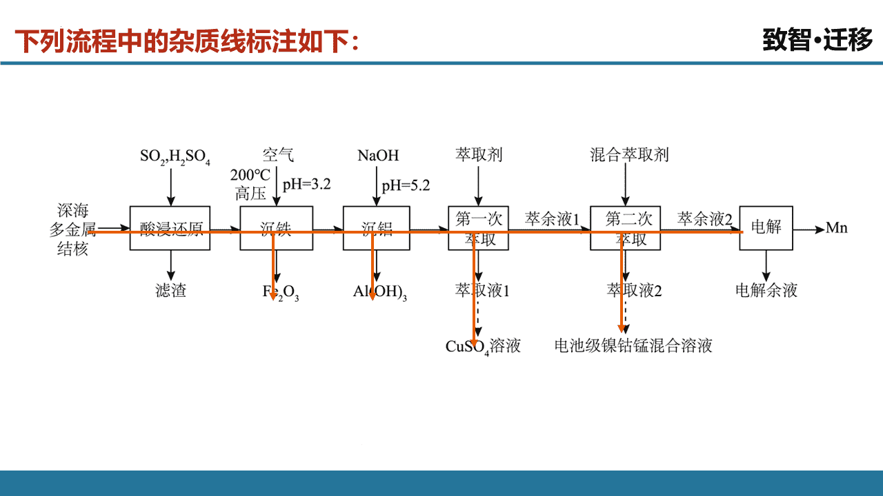 精品优质课件《回归教材,构建“三段四线”模型——2026年高考化学工艺流程题的解题思路和策略》 精品优质课件《回归教材,构建“三段四线”模型——2026年高考化学工艺流程题的解题思路和策略》