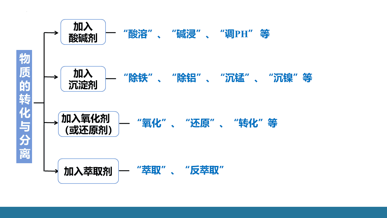 精品优质课件《回归教材,构建“三段四线”模型——2026年高考化学工艺流程题的解题思路和策略》 精品优质课件《回归教材,构建“三段四线”模型——2026年高考化学工艺流程题的解题思路和策略》