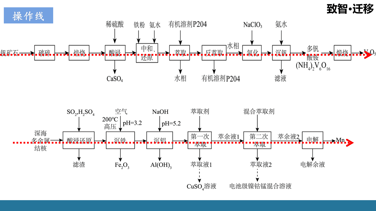 精品优质课件《回归教材,构建“三段四线”模型——2026年高考化学工艺流程题的解题思路和策略》 精品优质课件《回归教材,构建“三段四线”模型——2026年高考化学工艺流程题的解题思路和策略》