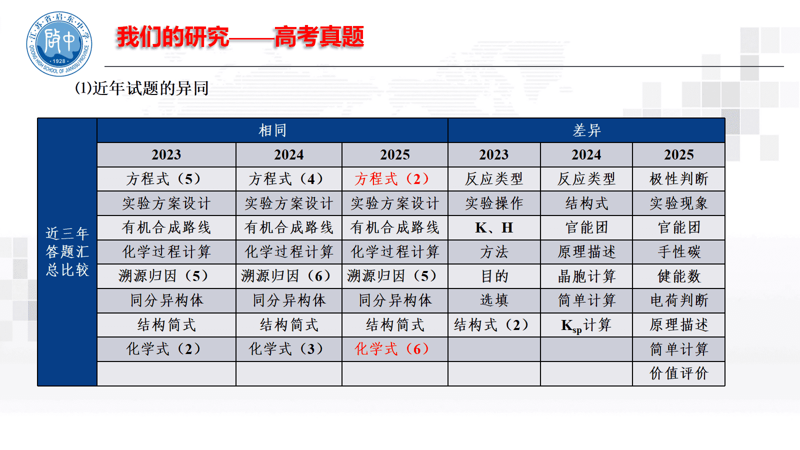 专家讲座课件《研究、集智、合作、 提高—与化学同行探讨高三二轮复习》