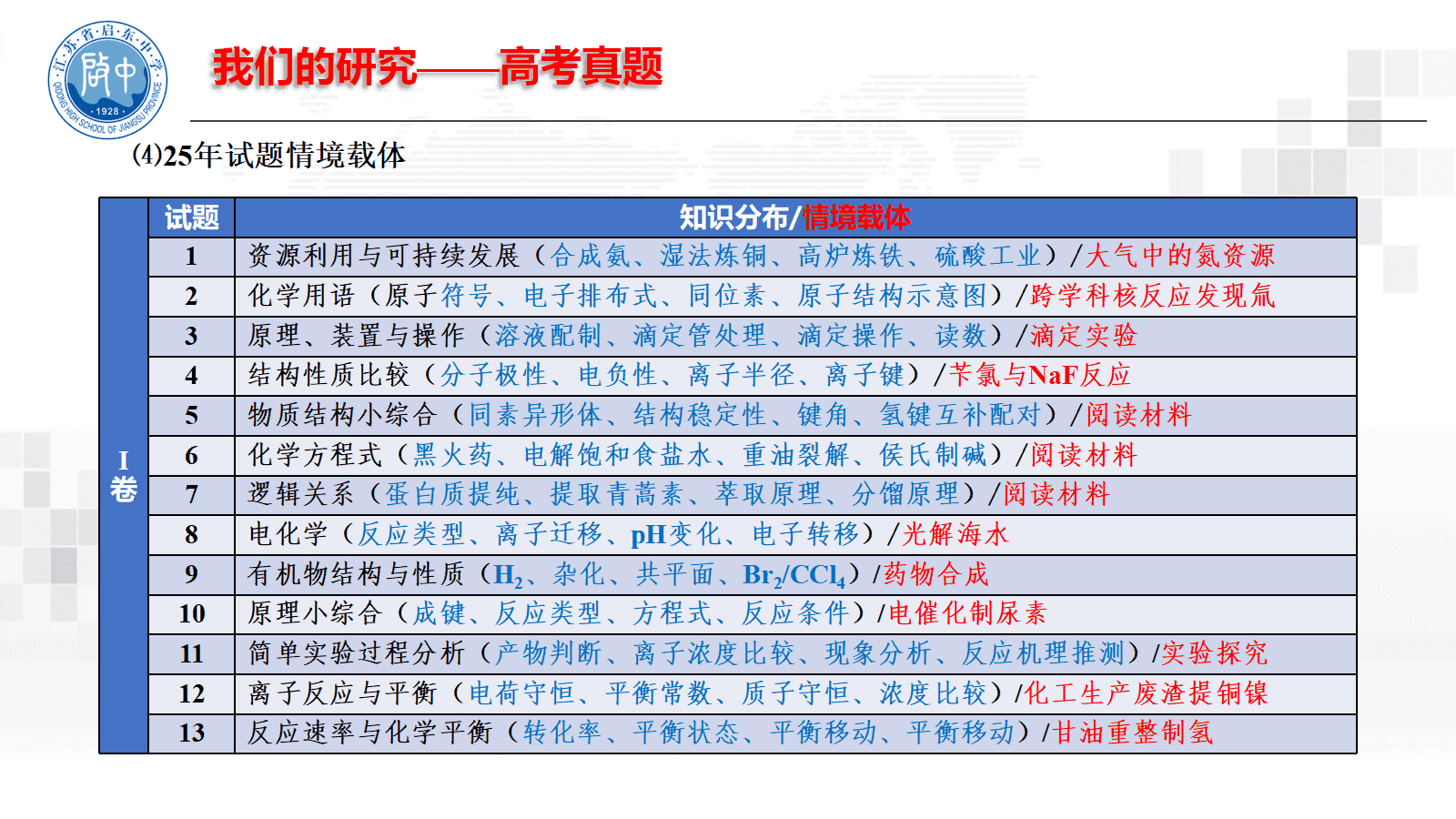 专家讲座课件《研究、集智、合作、 提高—与化学同行探讨高三二轮复习》