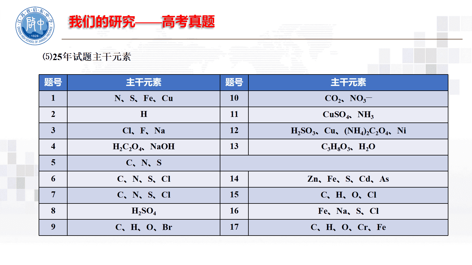 专家讲座课件《研究、集智、合作、 提高—与化学同行探讨高三二轮复习》