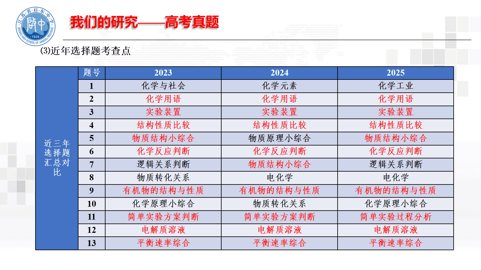 专家讲座课件《研究、集智、合作、 提高—与化学同行探讨高三二轮复习》